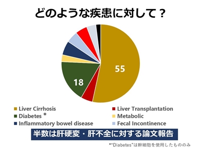 どのような疾患に対して？