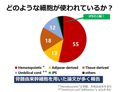 どのような細胞が使われているか？