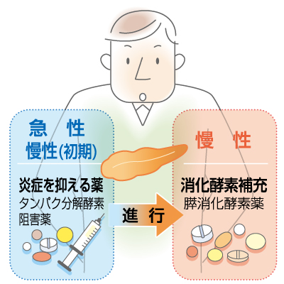 急性膵炎と慢性膵炎の薬の違い